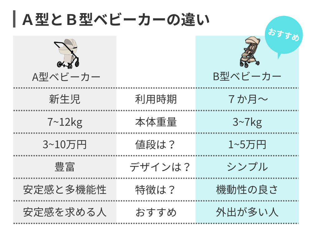 A型ベビーカーはいらないと言われる5つの理由！A型ベビーカーを購入し 