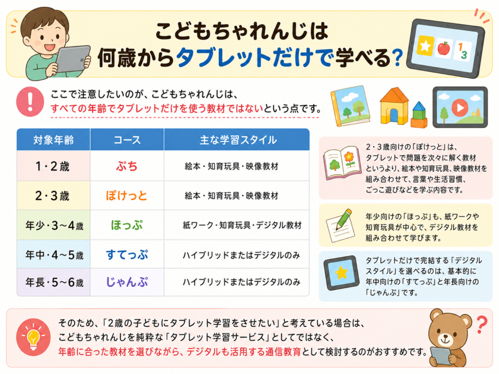 こどもちゃれんじは何歳からタブレットだけで学べる?
