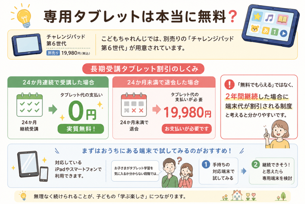 専用タブレットは本当に無料?